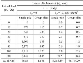 Table 8. Properties of soil and pile used in numerical analysis(○