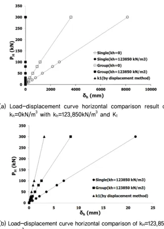 Fig. 10. Trends in horizontal displacement of the load Increases  (○○ Bridge)
