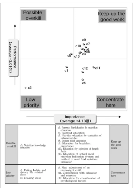 Fig. 3. IPA by educational content.