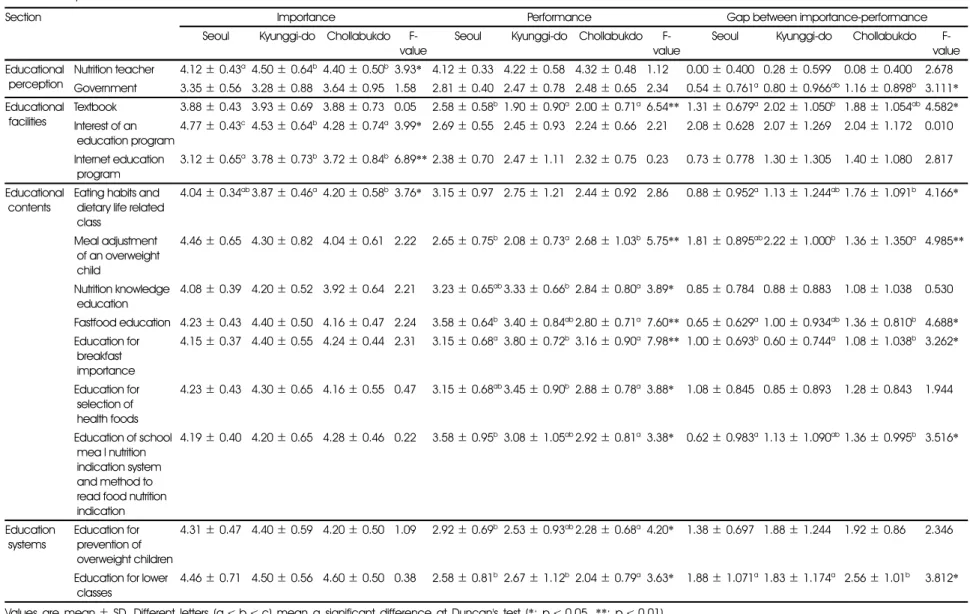 Table 2. IPA by area