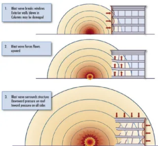 Fig. 1. Destruction stage of the structure due to the explosion  load (FEMA, 2006) 