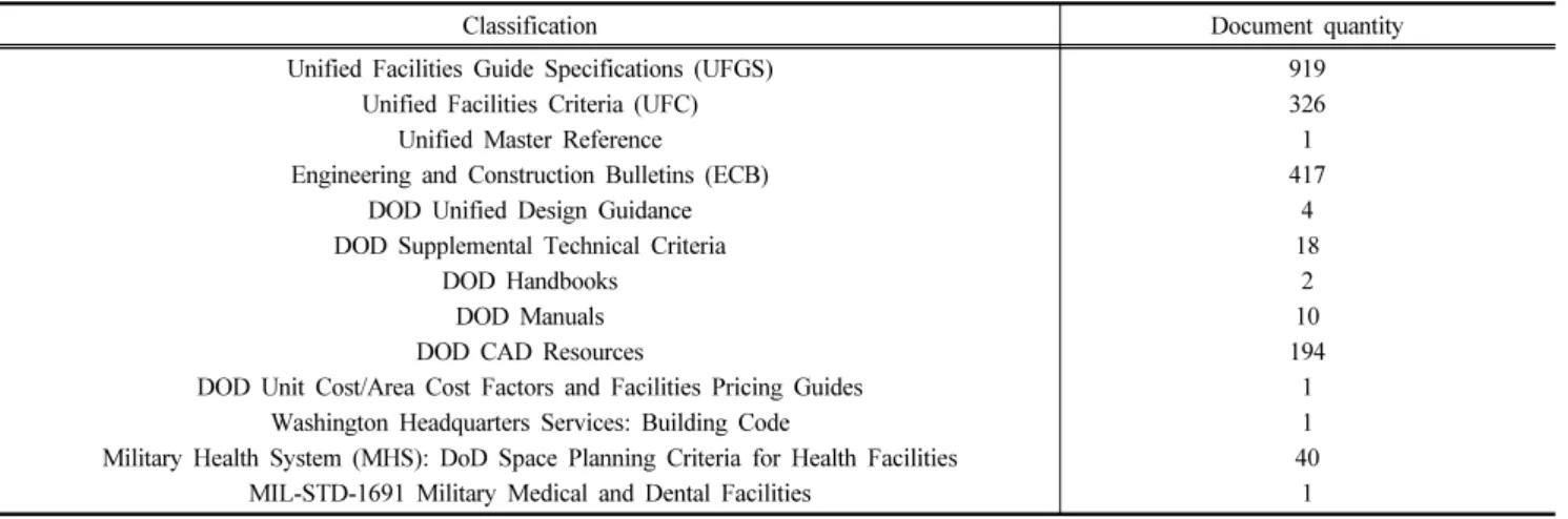 Table 1. U.S. department of defense’s protective design documentation system