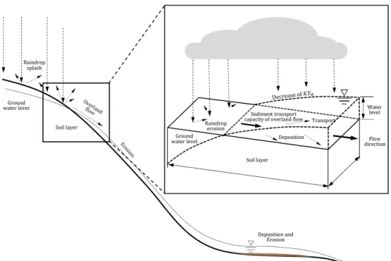 Fig. 1. Outline for soil erosion by overland flow 모형의 유사유출 기본과정은 다음과 같다. 1) 강우에 의해  토양입자분리가 이루어지고 강우가 지표로 침투하게 되며  2)  토양의 공극이 모두 채워지면 지표류가 발생되며, 3) 지 표면에 발생한 흐름에 의해 분리된 토양입자가 에너지가 높 은 곳에서 낮은 곳으로 이동하여 마지막으로 하천으로 유입 된다(Fig