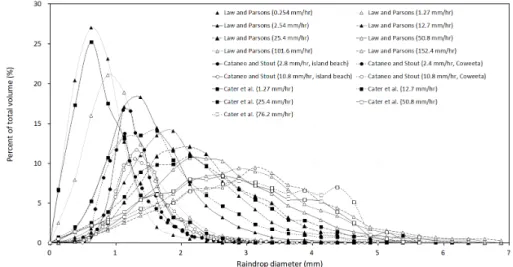 Fig. 2. Measured data of raindrop distribution징을 가지고 있어 물리적 기반의 토양침식예측모형에 적용할 경우 토양침식량이 과대하게 추정될 수 있다(Kim, 2019)