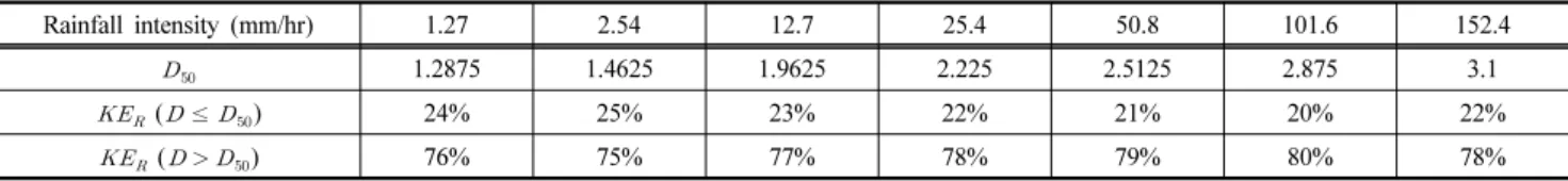 Table 1. Kinetic energy rate due to mean diameter of the rainfall
