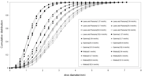 Fig. 3. Comparison of measured data (Laws and Parsons, 1943) and Gamma and Weibull distribution