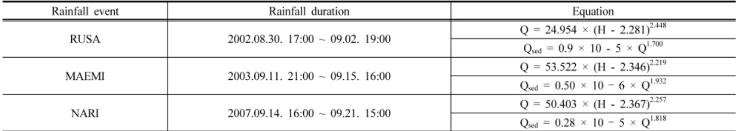 Table 4. Stage-discharge rating curve and rainfall duration