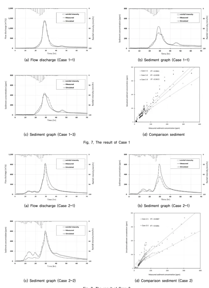 Fig. 7. The result of Case 1