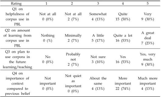Table 4. Summary of Students’ Responses to Use of Corpus in PBL