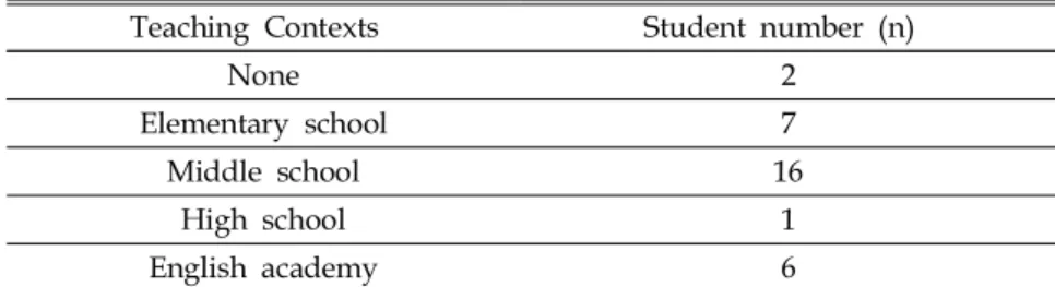 Table 1. Summary of Students’ Teaching Contexts (n=32)