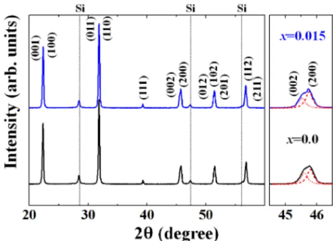 Fig. 1. SEM images and density of (Na 0.53+x K 0.47 ) (Nb 0.55 Ta 0.45 )O 3 ceramics sintered at 1180 ◦ C for 4h.