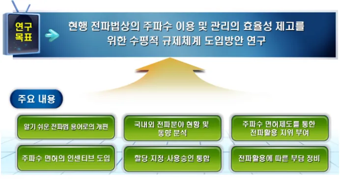 그림  연구 목표[1-1]  제 절  연구의 추진체계 및 주요 내용 연구의 추진체계 및 전략 본 연구는 미래창조과학부 등 관련 기관 및 전문가들 간의 긴밀한 협력 하에 협력적 연 구의 효율성을 제고할 뿐만 아니라 전파활용체계의 통일성 확보를 위한 전파분야 수평적  규제체계 도입 전략을 도출하기 위해 발주처 미래창조과학부 와 수행기관 사단법인 전파 통신과 법 포럼 간의 지속적인 협의를 통해 정책수요에 부합하는 연구결과물을 도출하고 자 하였다