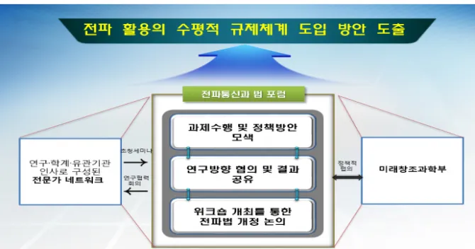 그림  연구의 추진체계[1-2]  나아가 과제의 효율적인 수행과 목표달성을 위해 과제 수행기관 사단법인 전파통신과  법 포럼 을 중심으로 정부 학계 산업계 연구계 등으로 구성된  전파법 개정 연구반 을 운 영하여  회에 걸친 회의 결과 최종적인 수평적 규제체계에 따른 전파법 개정안을 도출하 는 등 합리적인 정책대안을 마련하고자 하였다 표  전파법 개정 연구반 명단<1-1> ‘’ 성명 소속 및 직위 총괄책임 오병철 연세대학교 법학전문대학원 교수 