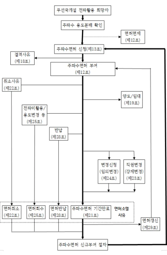 그림  주파수면허의 라이프 사이클[3-1] 