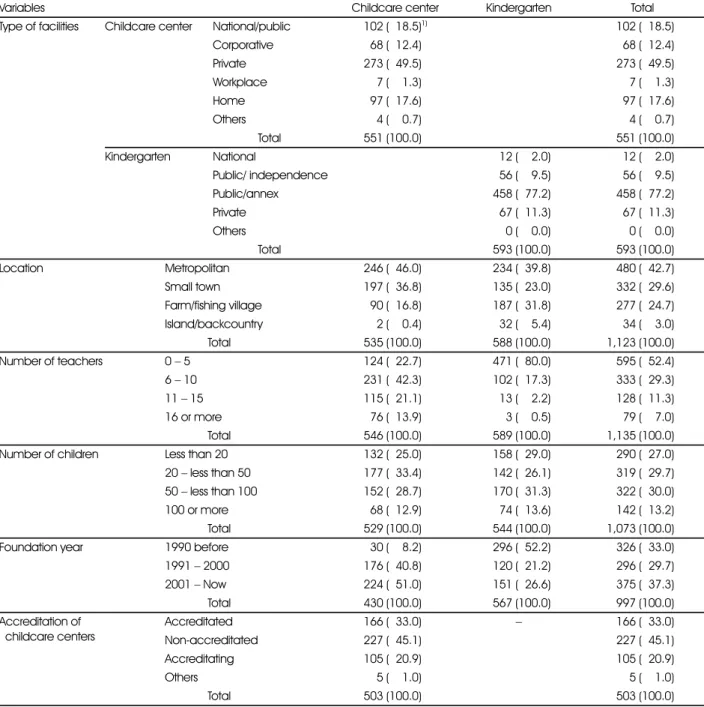 Table 1. General characteristics of surveyed childcare centers and kindergartens