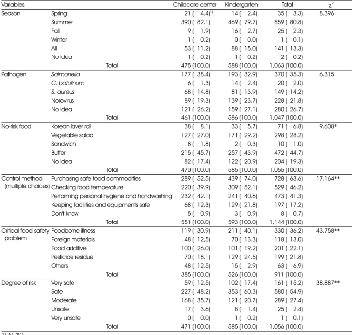 Table 4. Perception on foodborne illness outbreak