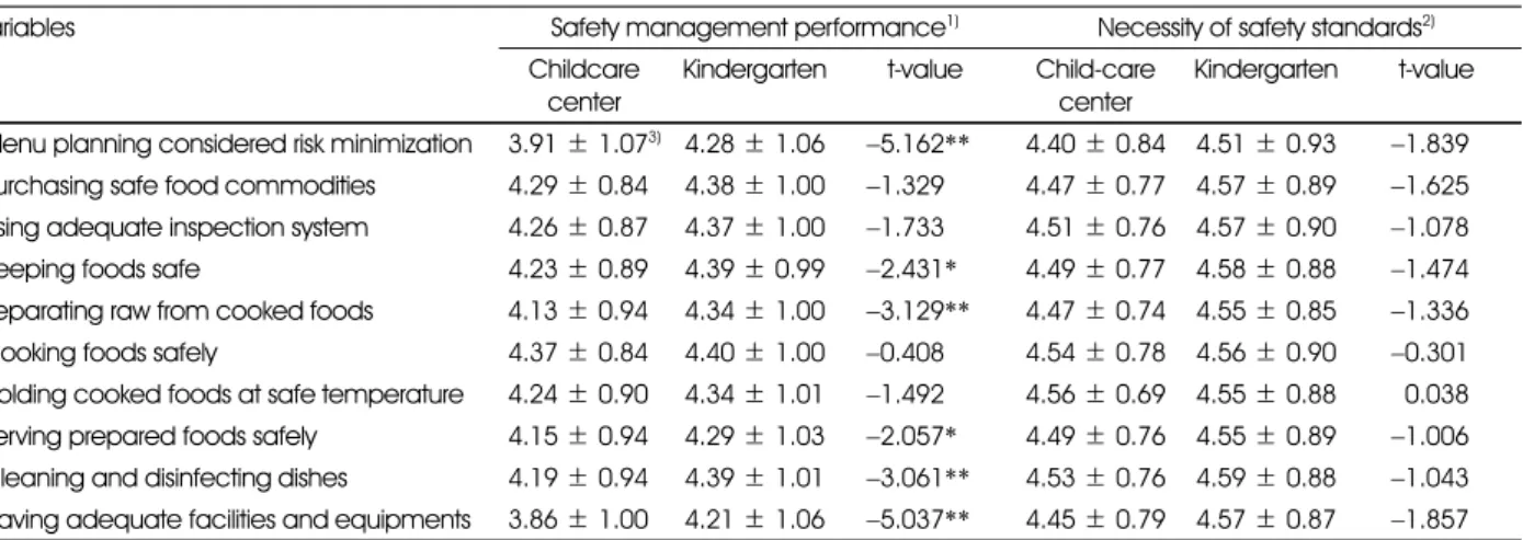 Table 6. Perceived performance level of safety management and necessity of food safety standards