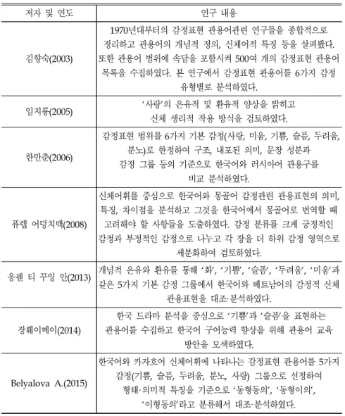 표 5. 감정표현 관용구 관련 선행연구 표  5 에서 제시된 기존의 감정표현관련 연구 결과를 종합하면 학자마다 광범위한 관용구  목록을 연구 목적에 따라 다른 감정유형과 범위로 분류하고 있다 