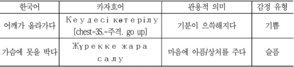 표  6 에서 제시된 양국 언어의 신체어휘 감정표현 관용구는 구조와 의미가 모두 동일하며  번역할 때 바꿔 쓸 수 있는 일상생활 언어에서의 흔한 표현들이다 
