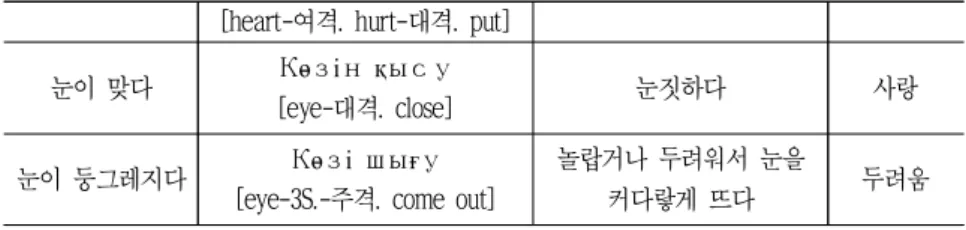 표  7 에서 제시된 감정표현 관용구는 형태상으로 약간 달리 구성되어 있거나 관용구를 구 성하는 신체어휘를 다르게 한다 . 하지만 양국 언어에서 의미론적으로 같은 뜻을 내포하고 있 다 