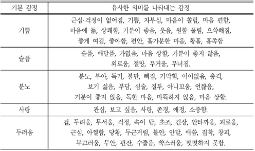표 2. 감정의 유형 및 범주 기본 감정 유사한 의미를 나타내는 감정 기쁨 근심·걱정이 없어짐, 기쁨, 자부심, 마음이 쏠림, 마음 편함, 마음에 듦, 상쾌함, 기분이 좋음, 웃음, 원함 풀림, 으쓱해짐, 좋게 여김, 좋아함, 편안, 홀가분한 마음, 황홀, 흡족함 슬픔 슬픔, 애달픔, 가엾음, 마음 상함, 기분이 좋지 않음, 외로움, 절망, 무거움, 무너짐