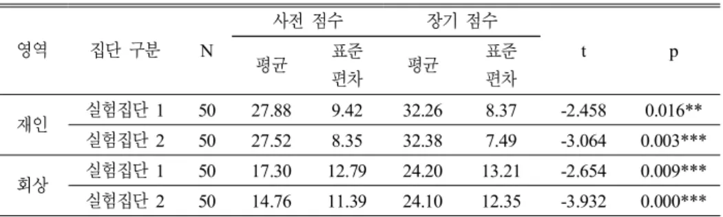 표 7. 집단별 사전-장기 연어 평가 결과 영역 집단 구분 N 사전 점수 장기 점수 t p 평균 표준 편차 평균 표준편차 재인 실험집단 1 50 27.88 9.42 32.26 8.37 -2.458 0.016** 실험집단 2 50 27.52 8.35 32.38 7.49 -3.064 0.003*** 회상 실험집단 1 50 17.30 12.79 24.20 13.21 -2.654 0.009*** 실험집단 2 50 14.76 11.39 24.10 12.35 -3.