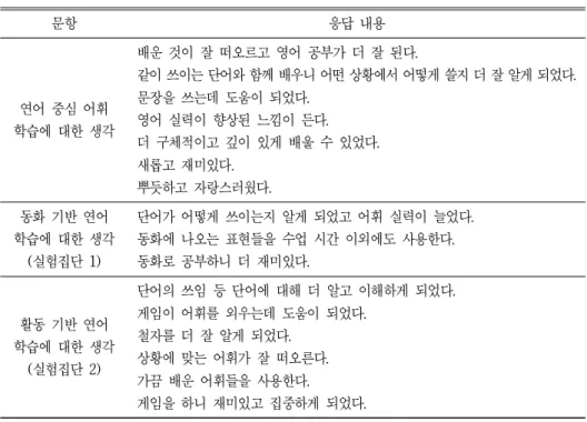 표 10. 사후 심화 설문 응답 결과 문항 응답 내용 연어 중심 어휘  학습에 대한 생각 배운 것이 잘 떠오르고 영어 공부가 더 잘 된다. 같이 쓰이는 단어와 함께 배우니 어떤 상황에서 어떻게 쓸지 더 잘 알게 되었다
