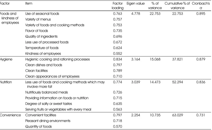Table 2. Validity and reliability test of the measure for customer satisfaction towards residence hall foodservice 