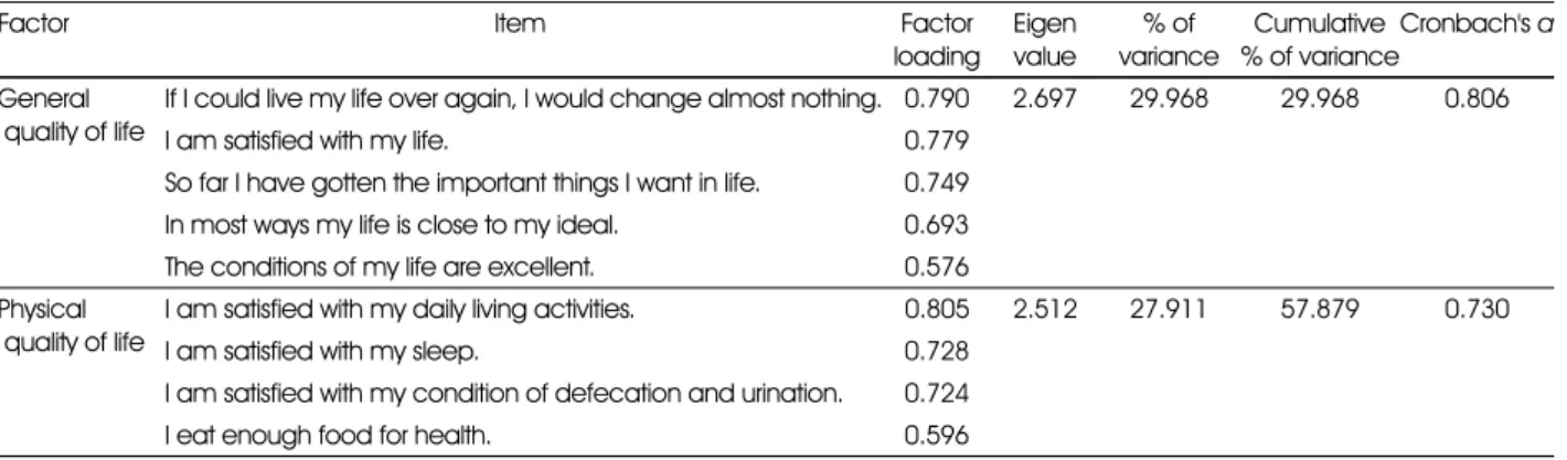 Table 3. Validity and reliability test of the measure for subjective quality of life