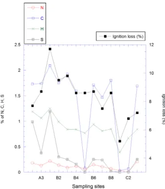 Fig. 2. Distribution of N, C, H, S and ignition loss measured for  sediment samples