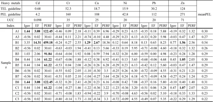 Table 4. Results of index of enrichment factor, geoaccumulation and potential ecological risk factor for samples obtained from Masan bay  and Nakdong estuary