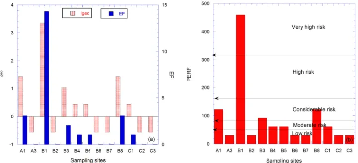 Fig. 3. Results of pollution level assessment for 6 heavy metals on 13 sampling sites: (a) I geo , EF and (b) PERF든 지역에서 Pb은 비오염 기준인 40mg/kg  이하였으며, Cd의 경우 8mg/kg  이상일 경우 심한 오염으로 분류가 되는데 모든 지역에서 기준 값 이하로 측정이 되었다