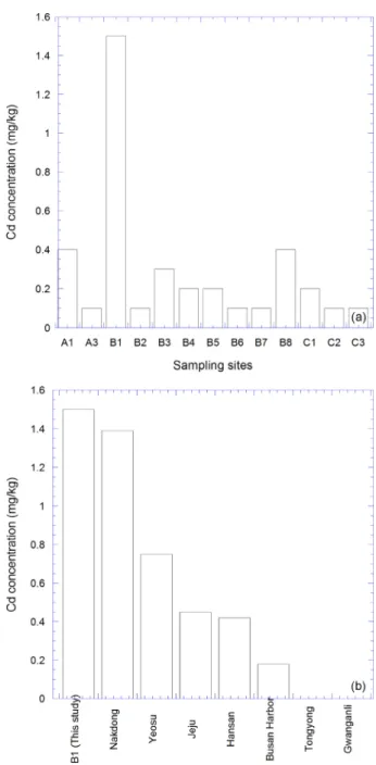 Fig. 4. The mean PEL quotient values in the surface sediments  obtained from Masan bay and Nakdong estuary