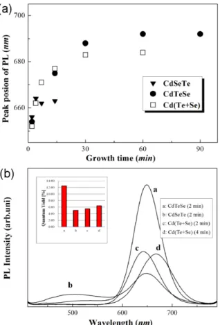 Fig. 7. (Color online) (a) The PL peak position of the QDs with respect to the growth time and (b) The QY of the QDs grown for 2 min.