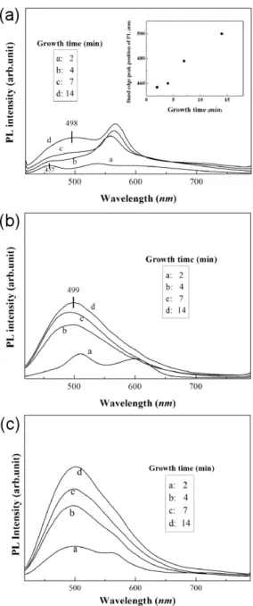 Fig. 1. PL spectra of (a) CdSe QDs, (b) CdTe QDs and (c) CdSe+CdTe QDs.