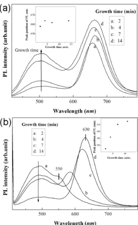 Fig. 2. PL spectra of (a) CdSeTe QDs and (b) CdSeTe QDs synthesized with reduced Se 2− precursor density.