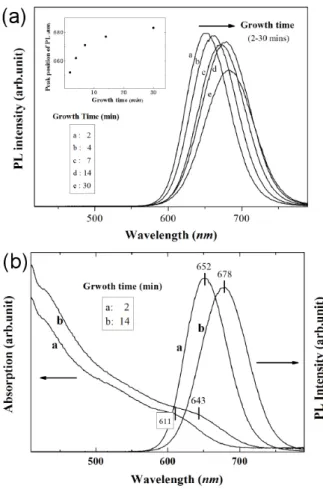 Fig. 4. (a) PL spectra of Cd(Te+Se) QDs, (b) Compar- Compar-ison of absorption and PL spectra of Cd(Te+Se) QDs grown for 2 and 14 minutes.