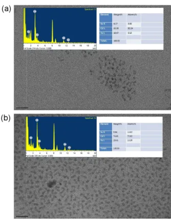 Fig. 5. Optical gap of the Cd(Te+Se) samples grown for (a) 2 min and (b) 14 min.