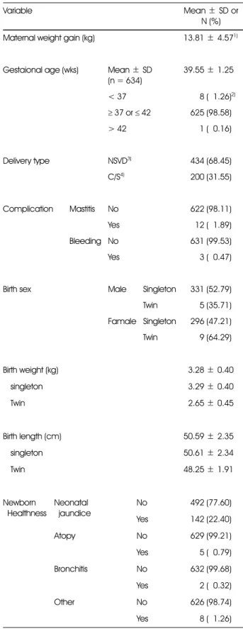 Table 4. Pregnancy outcome