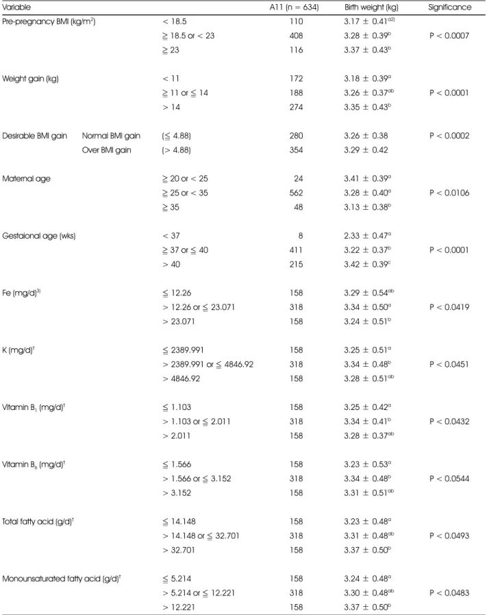 Table 5. Factors associated with Birth weight