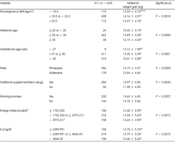 Table 6. Analysis of factors on affecting maternal weight gain 