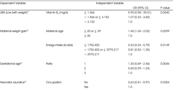 Table 7. Multivariate Logistic Regression of Pregnancy Outcome 