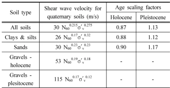 Table 4. Recommended SPT-stress-Vs correlation equations (Bernard  et al., 2012)
