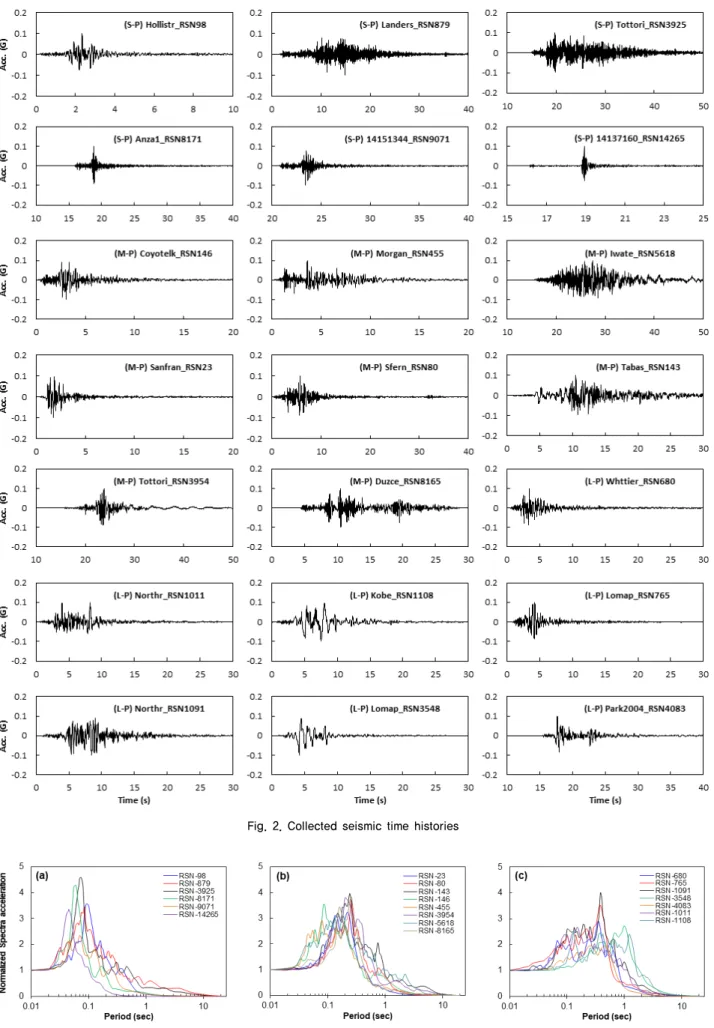 Fig. 2. Collected seismic time histories