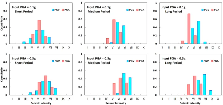 Fig. 4. Computation of seismic intensity by nonlinear analysis특성을 고려하기 위하여 PEER(Pacific Earthquake Engineering 