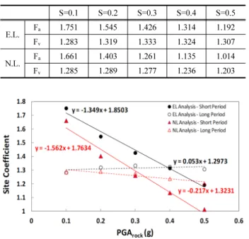 Fig. 5. Comparison analysis methods of site coefficient  된 단주기 지반증폭 계수가 실제 응답보다 크게 예측할 수 있음을 보여주는 결과이다