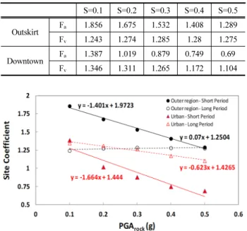 Table 6. Site coefficient according to region classification S=0.1 S=0.2 S=0.3 S=0.4 S=0.5 Outskirt F a 1.856 1.675 1.532 1.408 1.289 F v 1.243 1.274 1.285 1.28 1.275 Downtown F a 1.387 1.019 0.879 0.749 0.69 F v 1.346 1.311 1.265 1.172 1.104