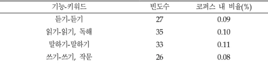 표 7. 의사소통기능측면 분석 기능-키워드 빈도수 코퍼스 내 비율(%) 듣기-듣기 27 0.09 읽기-읽기, 독해 35 0.10 말하기-말하기 33 0.11 쓰기-쓰기, 작문 26 0.08 그림  6 처럼 상대적으로 빈도수가 가장 높은  ‘ 읽기 ’ 를 키워드로 용어색인 분석을 진행하였 고 컨설턴트는 다양한 측면에서 읽기에 대한 강조점을 설명하고 있었다 