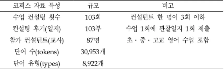 표 1. 구축된 코퍼스 자료의 개요 코퍼스 자료 특성 규모 비고 수업 컨설팅 횟수 103회 컨설턴트 한 명이 3회 이하 컨설팅 후기(일지) 103부 수업 1회에 관찰일지 1회 제출 참가 컨설턴트(교사) 87명 초․중․고교 영어 수업 포함 단어 수(tokens) 30,953개 단어 유형(types) 8,922개 4