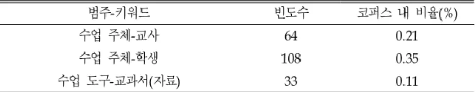 표 2. 수업 주체와 도구 분석 범주-키워드 빈도수 코퍼스 내 비율(%) 수업 주체-교사 64 0.21 수업 주체-학생 108 0.35 수업 도구-교과서(자료) 33 0.11 ‘ 교사 ’ 와  ‘ 학생 ’, ‘ 교과서 ’ 등에 대한 용어색인 분석 결과 다양한 진술 내용을 분석할 수  있었다 